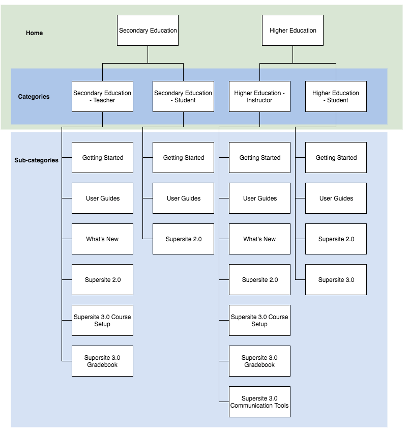 Sitemap for the old design