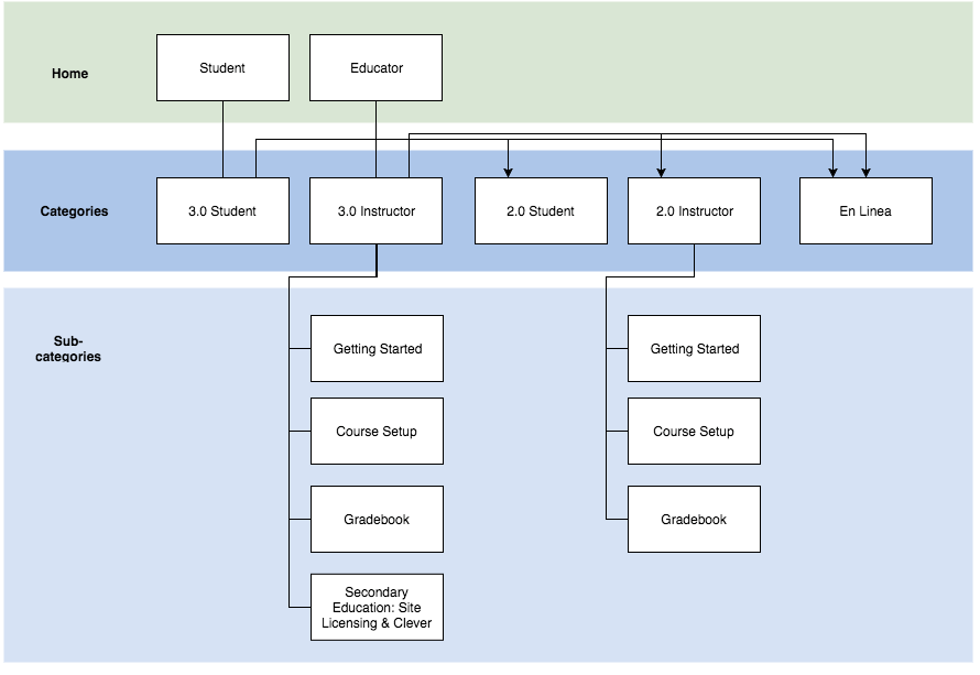 Sitemap for the redesign